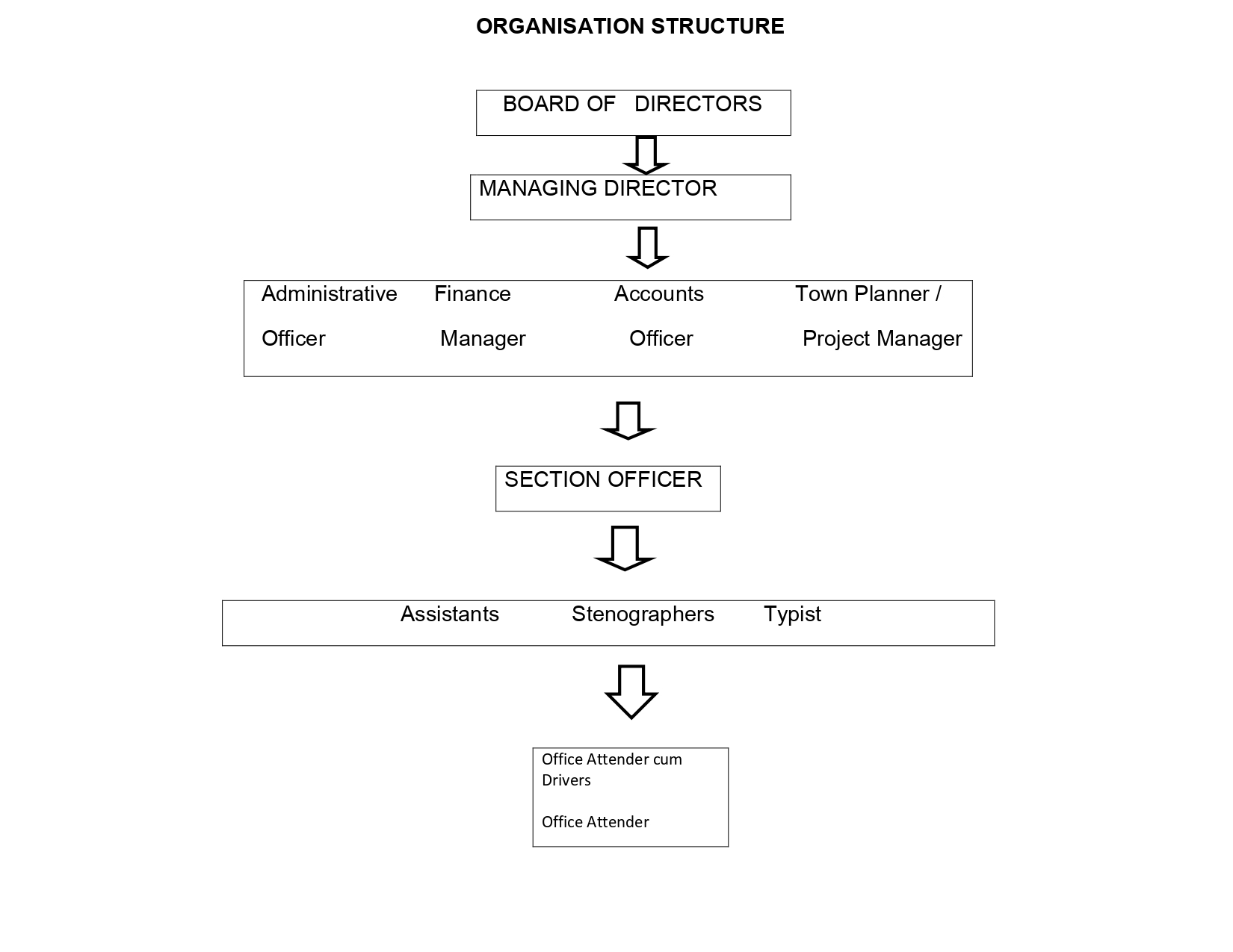 ORGANISATION STRUCTURE